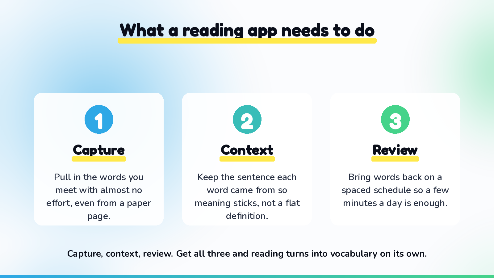 Three things a reading app needs to do well: capture the words you meet with little effort, keep the sentence each word came from for context, and bring words back on a spaced schedule so they stick. Capture, context, review.