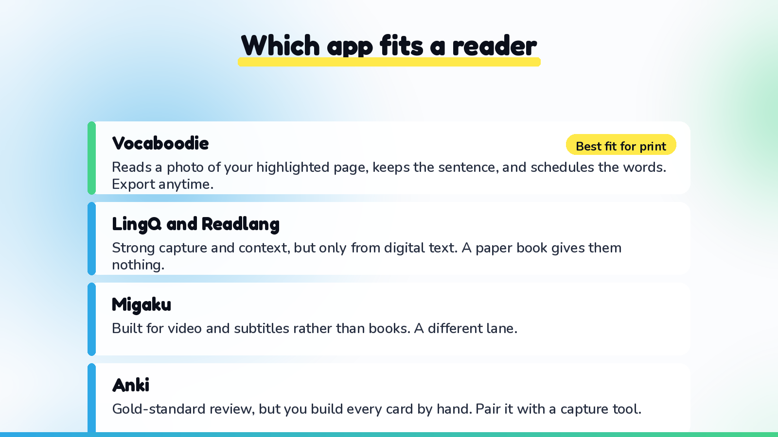 A comparison for readers: Vocaboodie captures words from a photo of a printed page and schedules them with context; LingQ and Readlang capture well but only from digital text; Migaku is built for video and subtitles; Anki reviews beautifully but you build every card yourself.