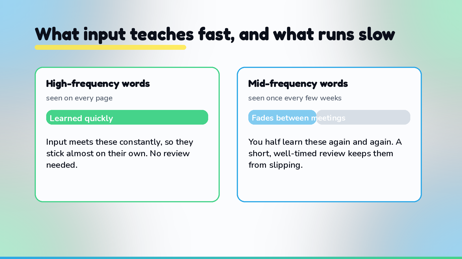 A comparison of how comprehensible input teaches words at different frequencies. High-frequency words that appear on every page are learned quickly and reliably from input alone. Mid-frequency words that appear once every few weeks fade between meetings and take much longer to stick, which is the narrow gap a light review habit fills.