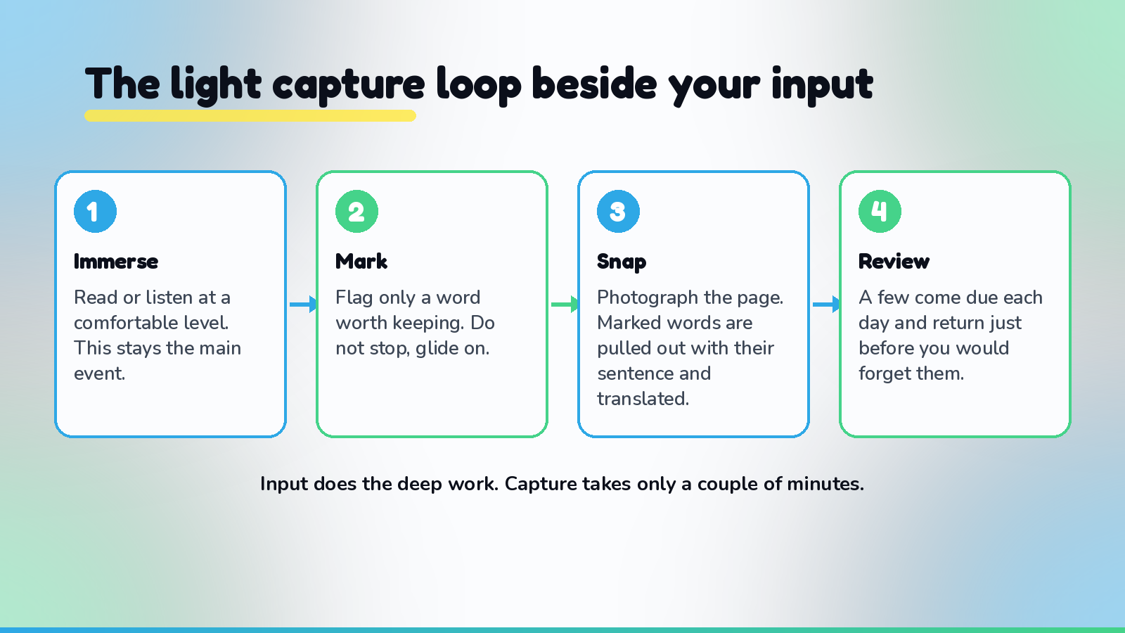 The capture-to-review loop for an input routine: immerse in reading or listening at a comfortable level, mark a word only when it is worth keeping, photograph the marked page so the words are pulled out with their sentences and translated, then let a short review schedule return each word just before it fades. Input stays the main activity and capture takes only a couple of minutes.