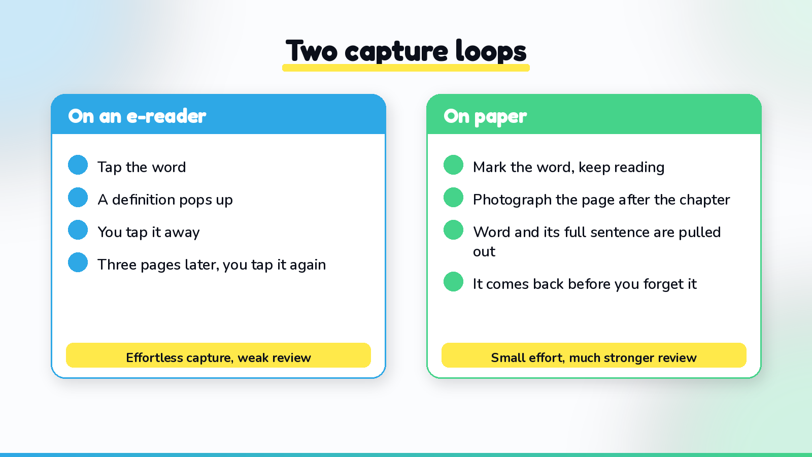 Side by side comparison of two vocabulary capture loops: on an e-reader you tap a word, see a definition, tap it away and meet it again three pages later; on paper you mark the word, photograph the page after the chapter, and the word comes back with its full sentence before you forget it