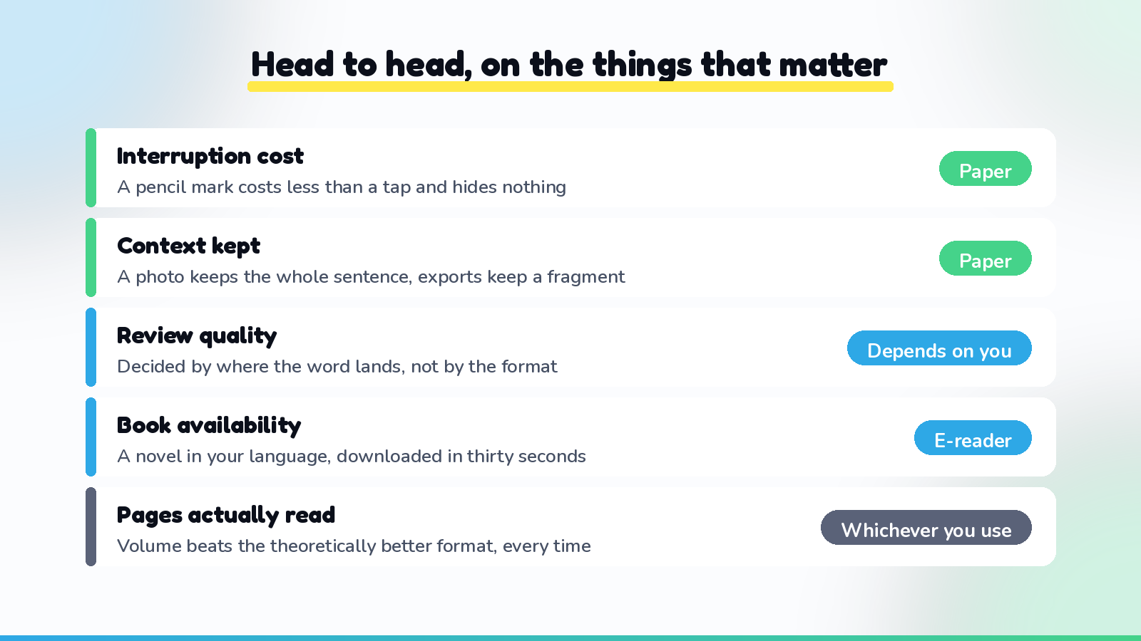 Head to head comparison table: paper wins on interruption cost and context kept, the e-reader wins on book availability, review quality depends on where the word lands, and pages actually read favours whichever format you use