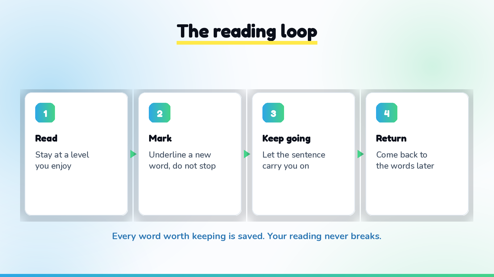 A simple reading loop for European Portuguese: read at a comfortable level, mark any word you do not know without stopping, keep the story moving, then return to the marked words later. The reading stays unbroken while every word worth keeping is saved for review.