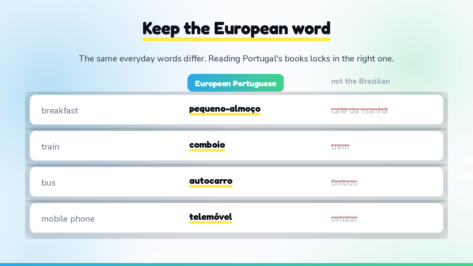 The capture-to-review path for European Portuguese reading: highlight words in your real book, photograph the page, and the marked words are pulled out with their sentence and translated into an editable list, then scheduled for review so each word returns just before you would forget it.