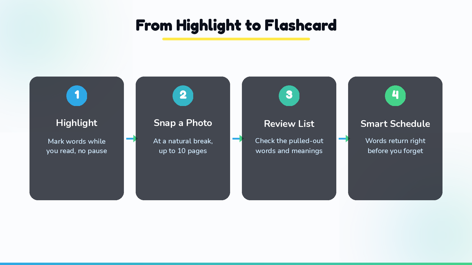 The path from a highlighted book page to a reviewed flashcard: highlight while reading, snap a photo at a natural pause, review the pulled-out words, then let the schedule bring each one back at the right time.