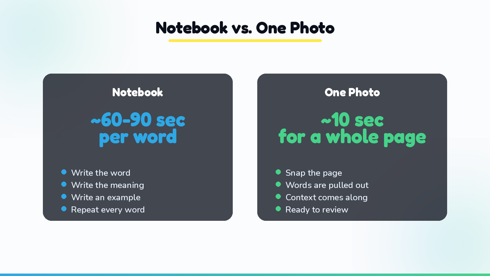 A comparison of two ways to capture vocabulary from a book: copying words into a notebook by hand versus photographing a highlighted page, showing the notebook route taking far longer per word.