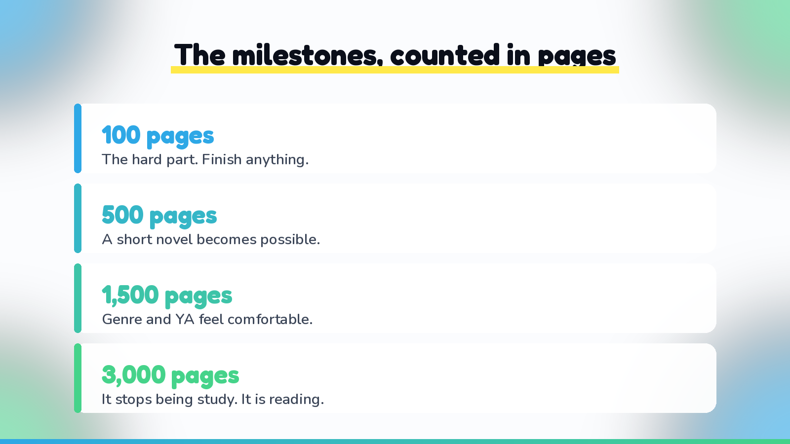 A stack of four cards showing reading milestones by page count: 100 pages to finish anything, 500 pages for a short novel, 1,500 pages for genre and young adult fiction, 3,000 pages for comfortable reading