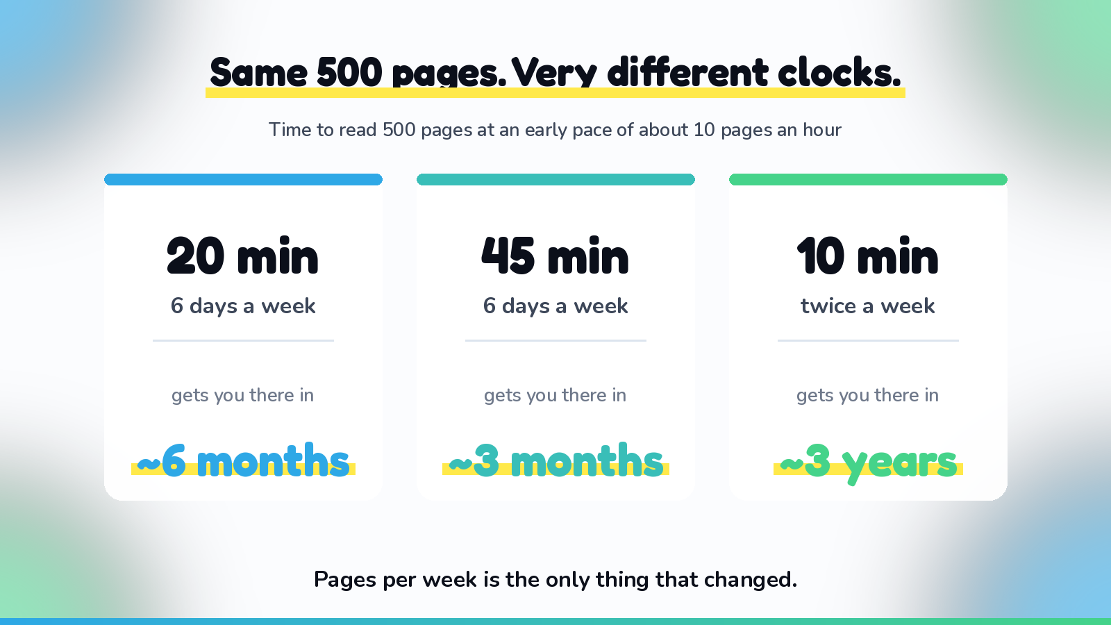 Three columns comparing reading schedules: twenty minutes six days a week reaches 500 pages in about six months, forty-five minutes six days a week in about three months, ten minutes twice a week in about three years