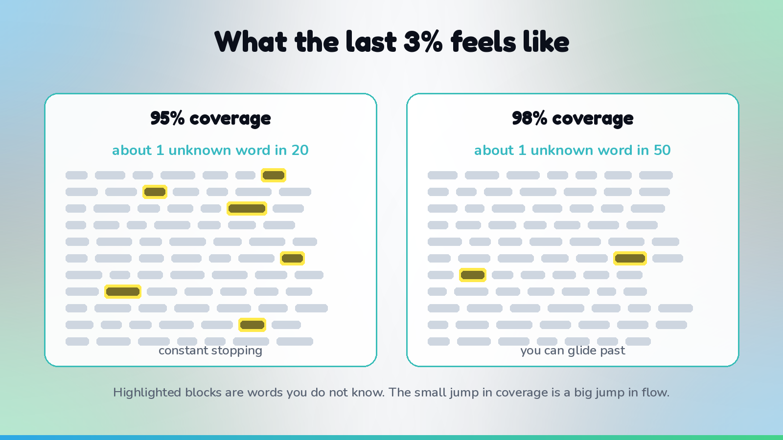 Two views of the same page. At about 95 percent coverage roughly one word in twenty is unknown, which means constant stopping. At about 98 percent coverage only about one word in fifty is unknown, few enough to glide past and guess from context. The small jump in percentage is the large jump in how reading feels.