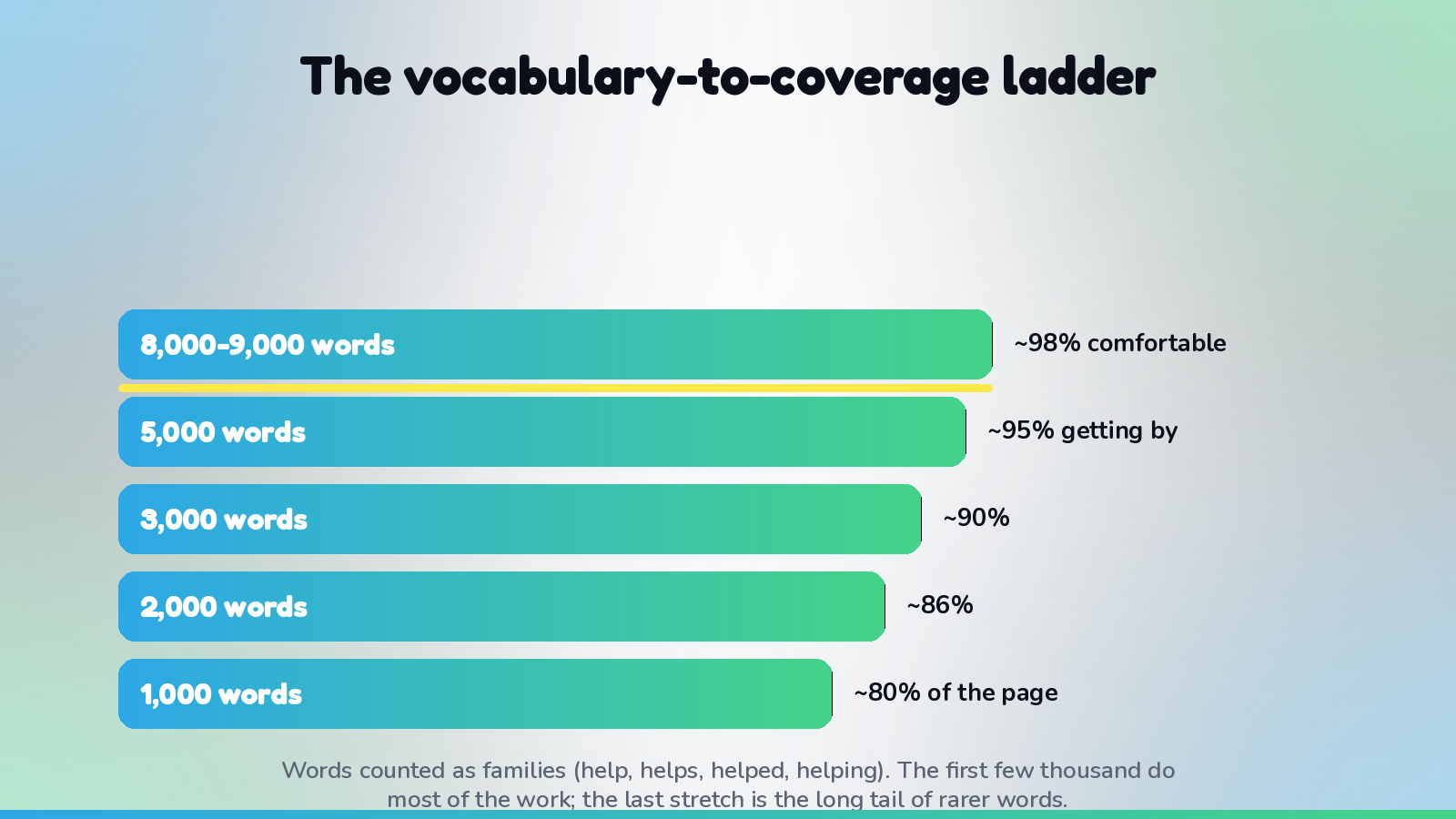 A ladder of vocabulary size against text coverage. About 1,000 word families cover roughly 80 percent of a page. 2,000 reach about 86 percent. 3,000 reach about 90 percent. 5,000 reach about 95 percent. 8,000 to 9,000 reach about 98 percent, the comfortable reading zone. The first few thousand words do most of the work, and the last stretch is the long tail of rarer words.