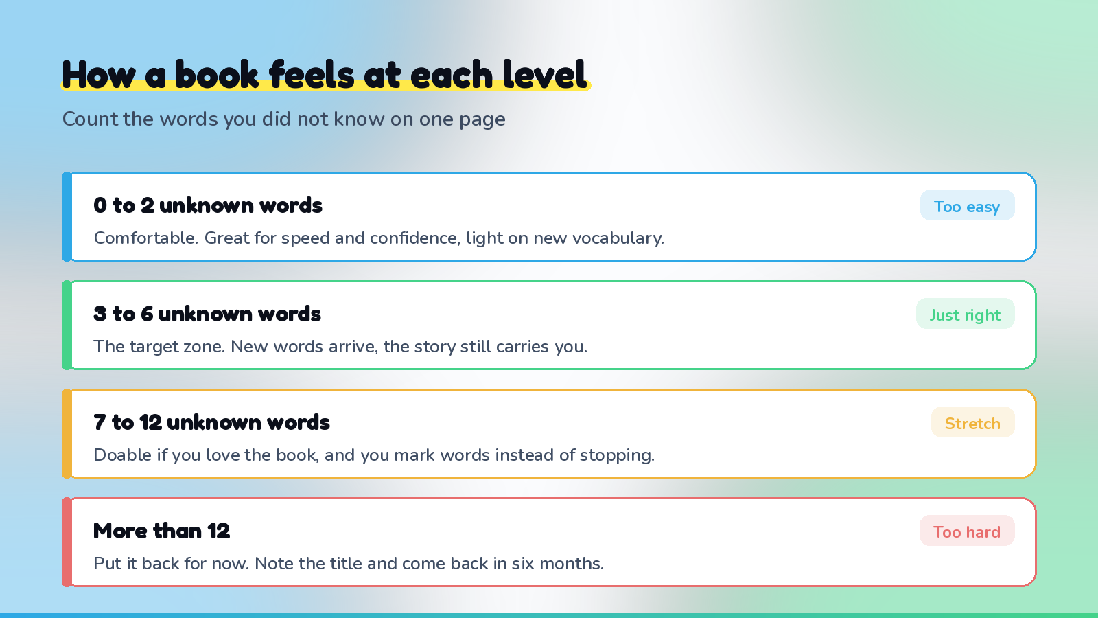 A simple scale showing how a book feels at each difficulty level, from too easy through the target zone of three to six unknown words a page to too hard