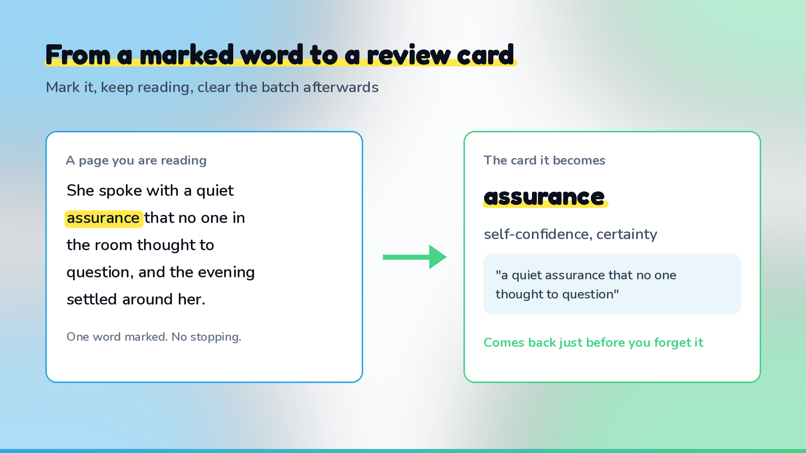 A two-step flow showing a marked word on a book page becoming a review card with its original sentence