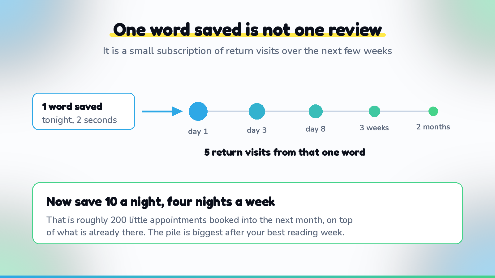 How a vocabulary review pile grows: each new word saved today becomes several small return visits over the following weeks, so saving many words at once quietly books a large amount of future review time.
