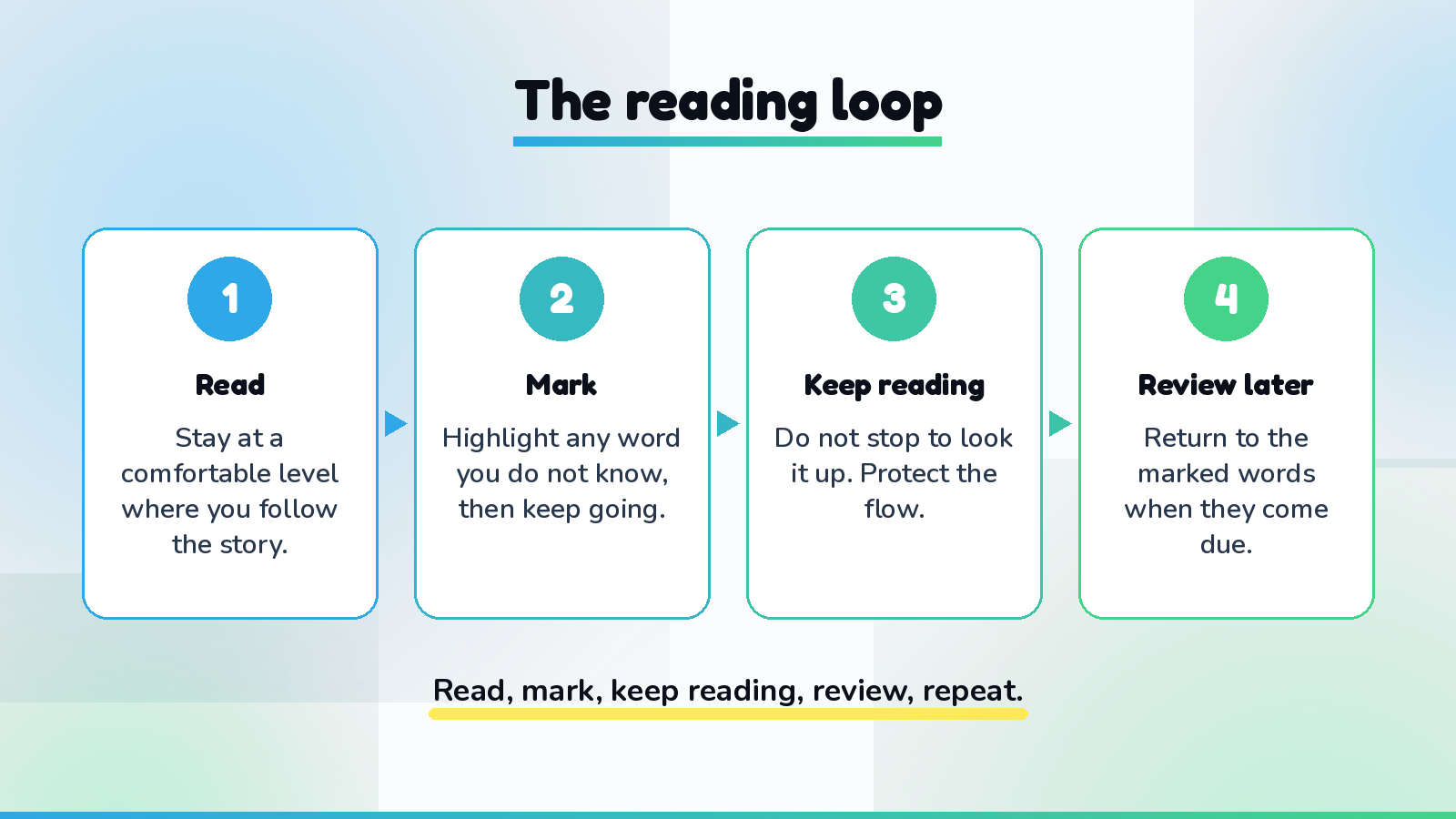 A simple reading loop for learning French: read at a comfortable level, mark any word you do not know without stopping, keep the story moving, then return to the marked words later. The reading stays unbroken while every word worth keeping is saved for review.