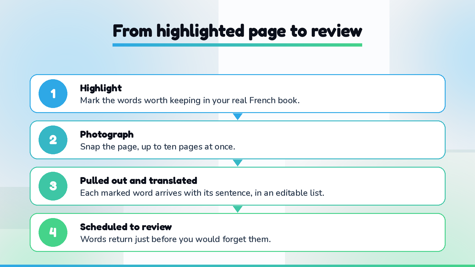 The capture-to-review path for French reading: highlight words in your real book, photograph the page, and the marked words are pulled out with their sentence and translated into an editable list, then scheduled for review so each word returns just before you would forget it.