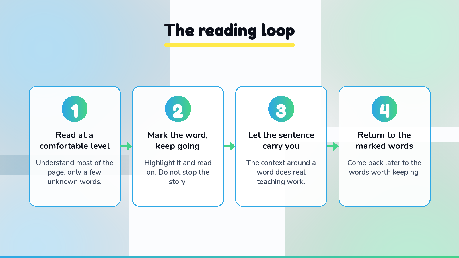 A simple reading loop for learning Spanish: read at a comfortable level, mark the word you do not know without stopping, keep the story moving, and return to the marked words later. The flow of reading stays unbroken while every worth-keeping word is saved for review.