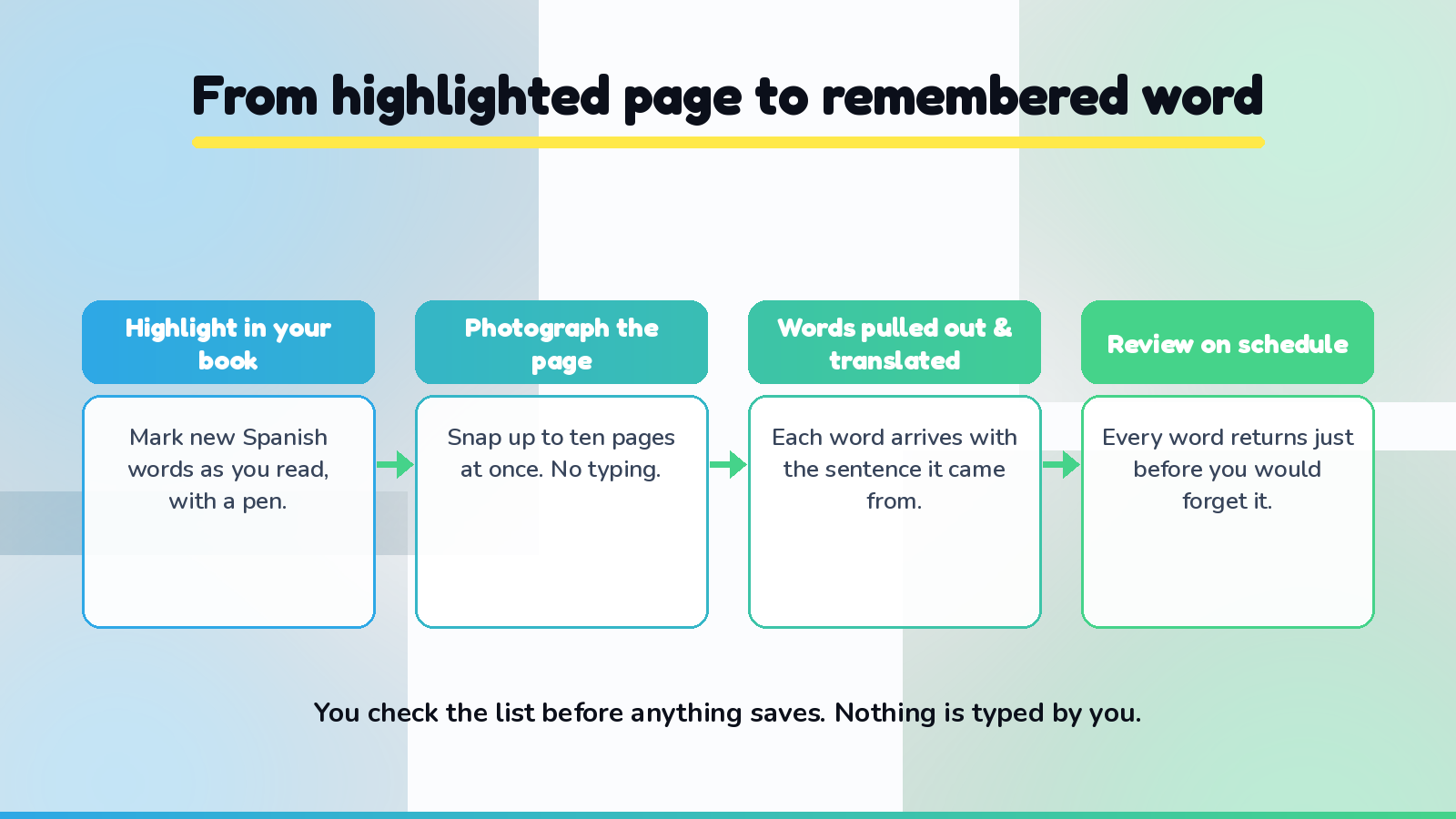 The capture-to-review path for Spanish reading: highlight words in your real book, photograph the page, and the marked words are pulled out with their sentence and translated into an editable list, then scheduled for review so each one returns just before you would forget it.