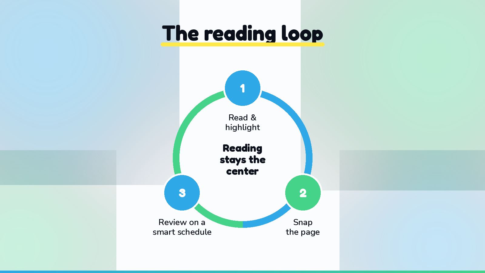 The Vocaboodie reading loop shown as a circle: read and highlight freely, snap the page in a batch, then review your words on a smart schedule, with reading kept at the center.