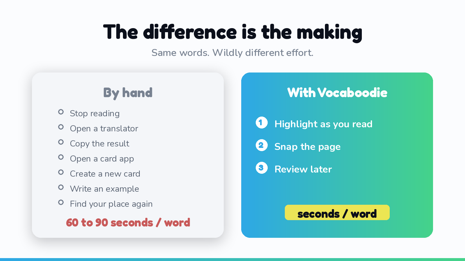 A side-by-side comparison: making cards by hand takes seven steps and 60 to 90 seconds per word, while Vocaboodie takes three steps and seconds per word.