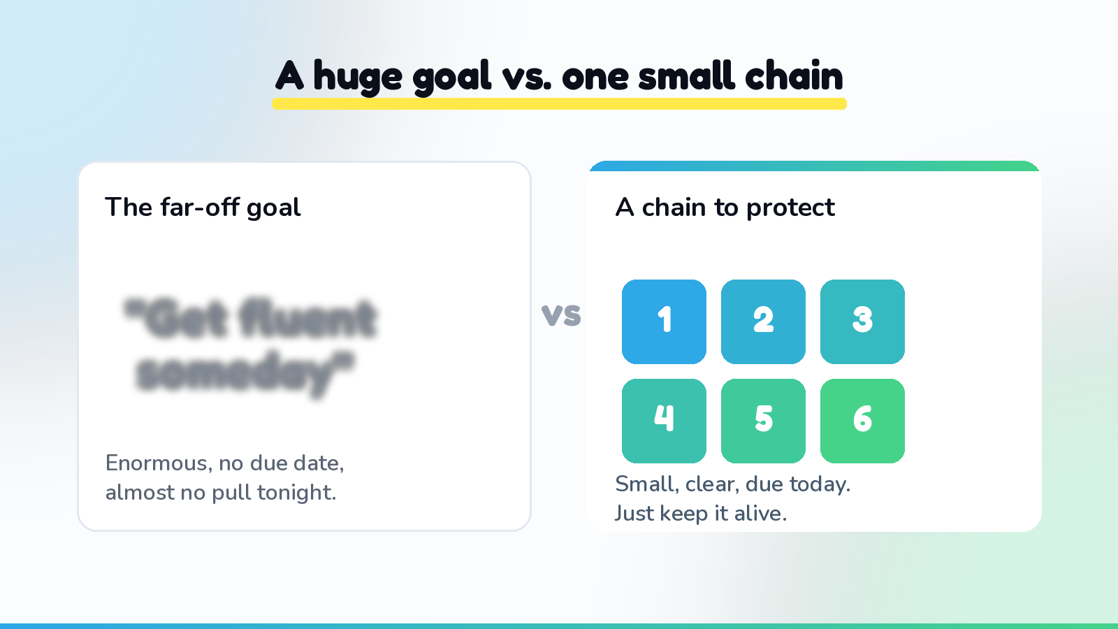 A reading streak turns a huge, vague goal into one small thing due today. On the left, a fuzzy far-off goal that exerts little pull. On the right, a short chain of days you can protect with ten minutes of reading tonight.
