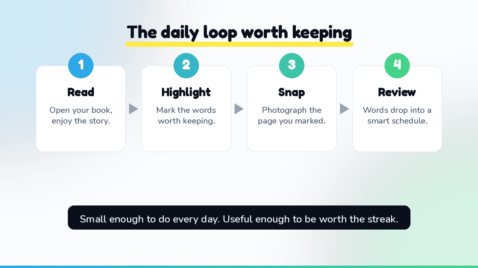 The daily loop that keeps a streak worth keeping: read your book, highlight the words worth saving, snap the page, and the words drop into your review schedule on their own. Small enough to do every day, useful enough to be worth the chain.