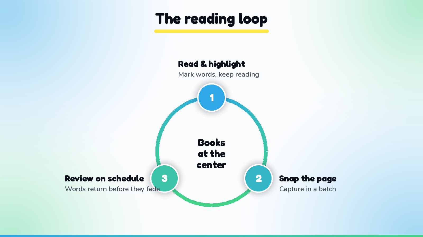 The reading loop shown as a circle: read and highlight freely, snap the page in a batch to capture the words, then review on a smart schedule, with the book kept at the center of the loop.