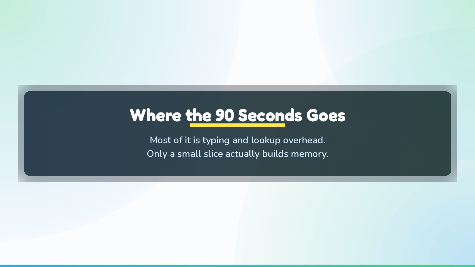 Where the 90 seconds actually goes: roughly 70 percent is typing and lookup overhead, and only a small slice is the deciding-and-reviewing work that actually builds memory. A photo-based capture step removes the overhead and keeps the part that helps you learn.