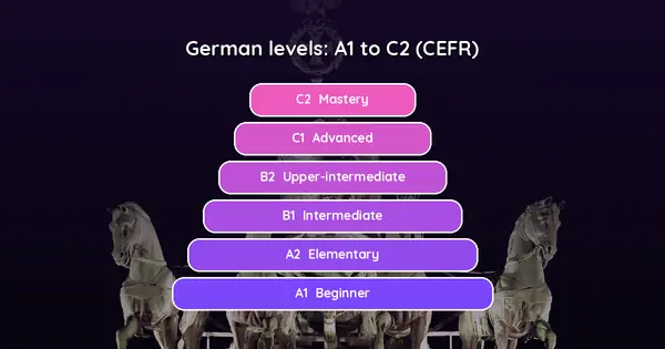 Best App to Learn German in 2026: Lingoodie, Babbel, and 7 Others Tested for English Speakers