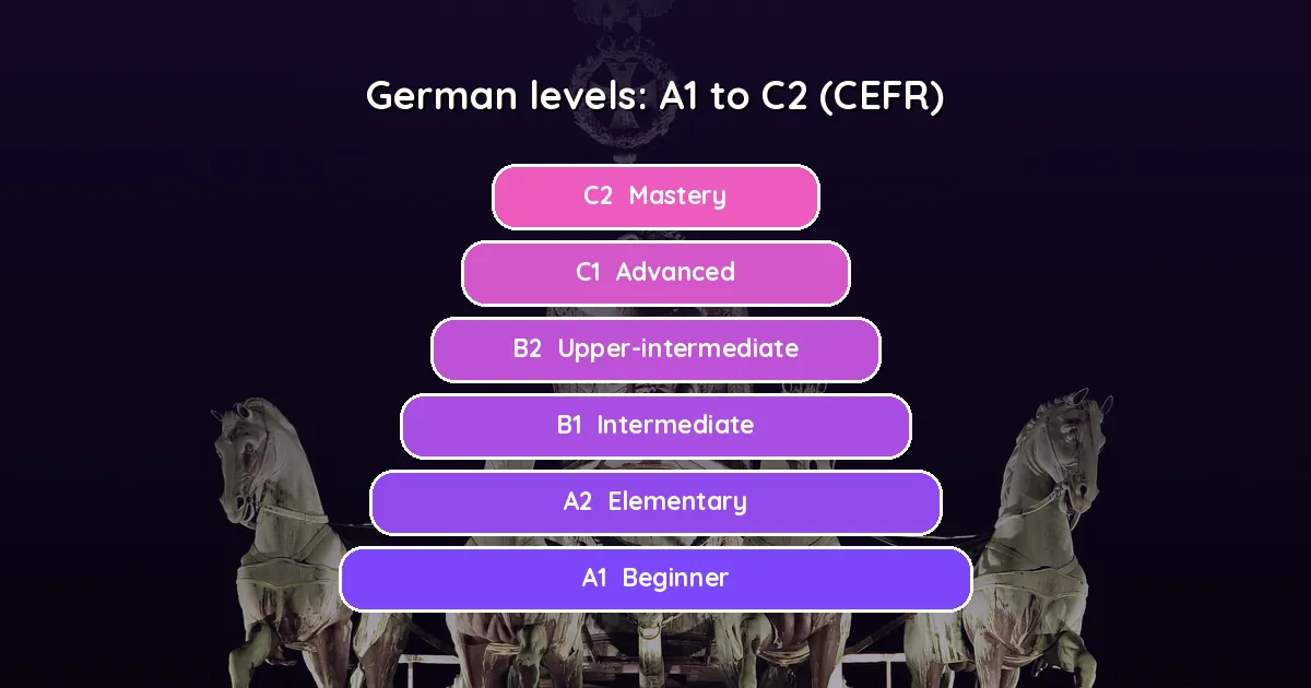 Best App to Learn German in 2026: Lingoodie, Babbel, and 7 Others Tested for English Speakers