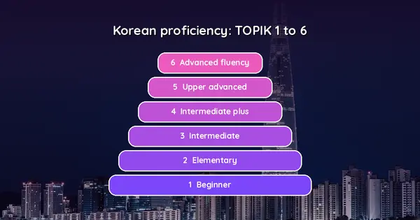 Best App to Learn Korean in 2026: 9 Apps Tested by a Beginner (One Pays You)