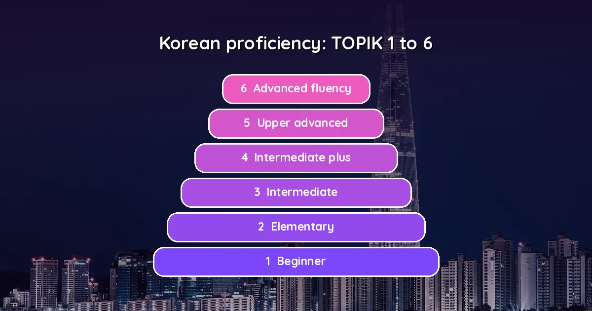 Best App to Learn Korean in 2026: 9 Apps Tested by a Beginner (One Pays You)