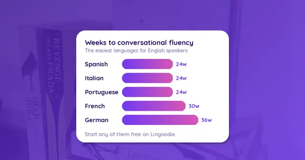 Easiest Languages to Learn for English Speakers in 2026 (Ranked by Real Data)