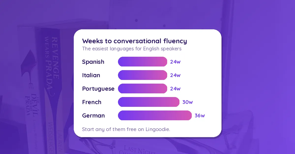 Easiest Languages to Learn for English Speakers in 2026 (Ranked by Real Data)