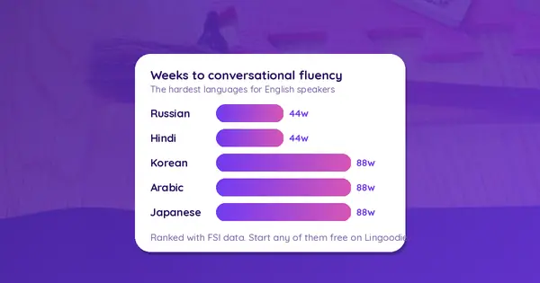 Hardest Languages to Learn for English Speakers (Ranked by Hours Needed)