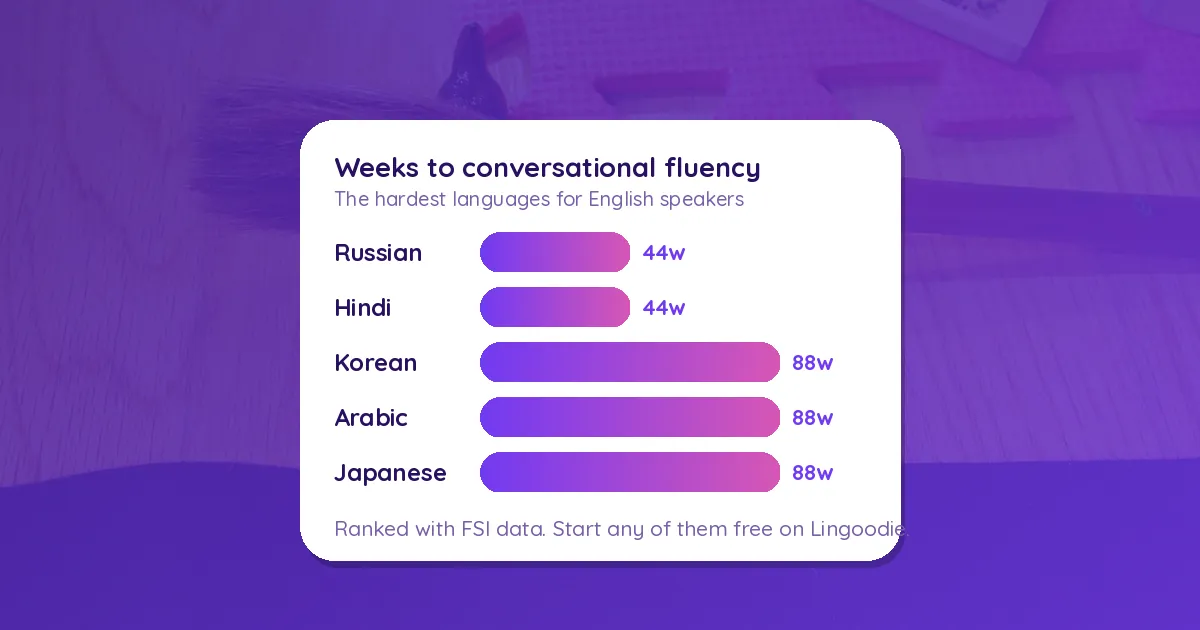 Hardest Languages to Learn for English Speakers (Ranked by Hours Needed)