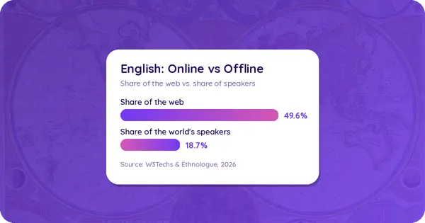 Half the Internet Is in English. The World Isn't.