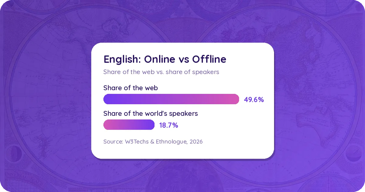 Half the Internet Is in English. The World Isn't.