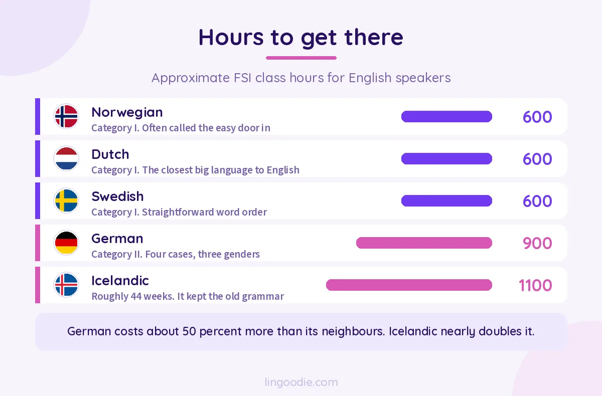 Approximate FSI class hours for Germanic languages, with German at 900 and its neighbours at 600