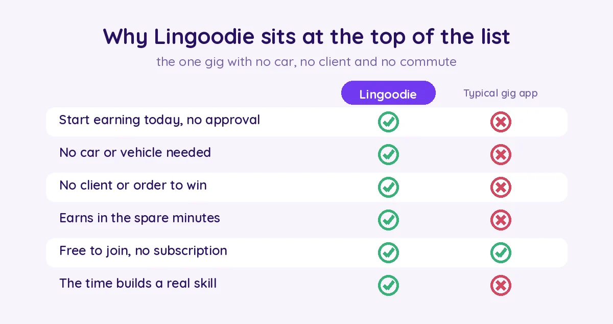 Why Lingoodie sits at the top: no car, no client, no commute, earns in spare minutes