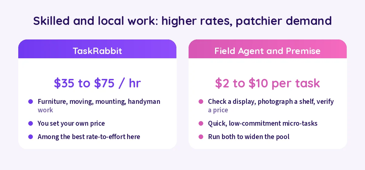 Skilled and local gig work rates: TaskRabbit and field-task apps