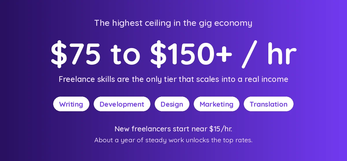 Freelance skills pay 75 to 150 dollars an hour and more, the highest ceiling in the gig economy