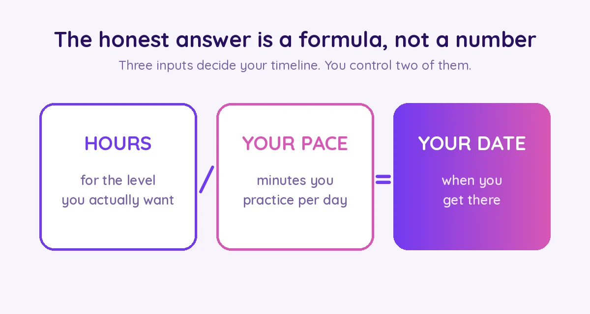 The honest answer is a formula: hours for your goal divided by your daily pace gives your date