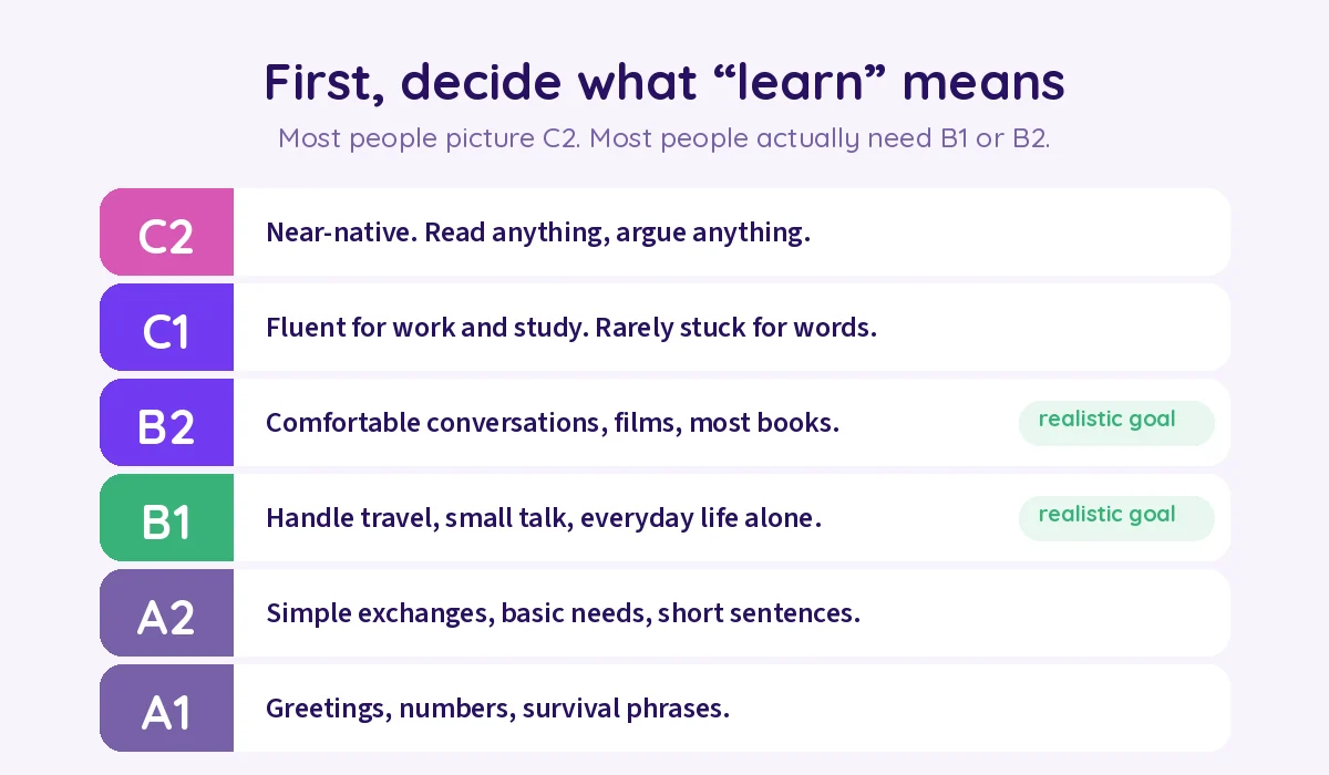 A CEFR ladder from A1 to C2, with B1 and B2 marked as the realistic goals most learners actually need