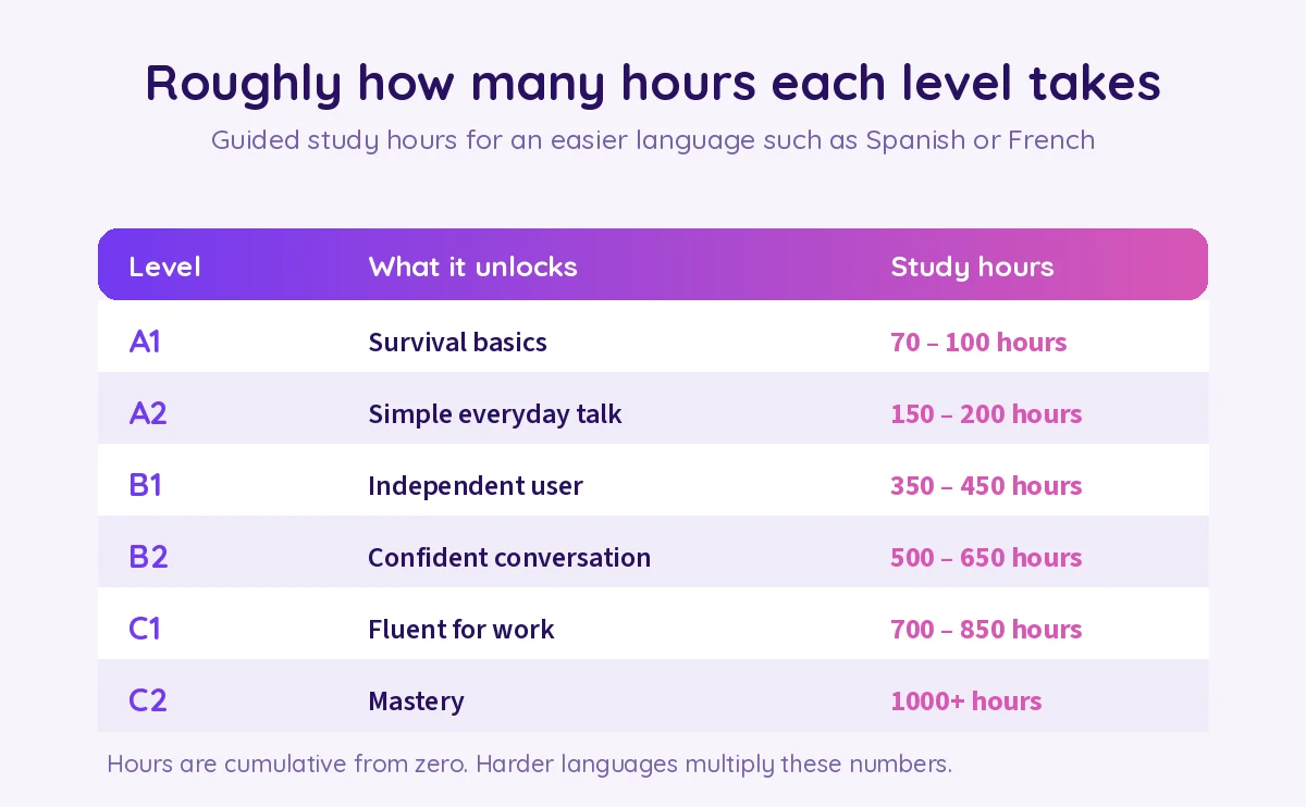 A table of cumulative study hours per CEFR level, from about 90 hours for A1 to over 1000 for C2
