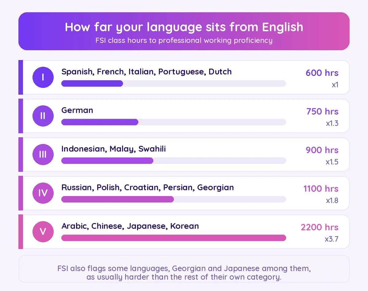 The five FSI language categories shown as multipliers, from Category I at x1 to Category V at nearly x4