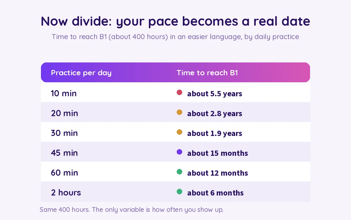 A pace calculator showing time to reach B1 at different daily practice amounts, from 5.5 years at 10 minutes to 6 months at 2 hours