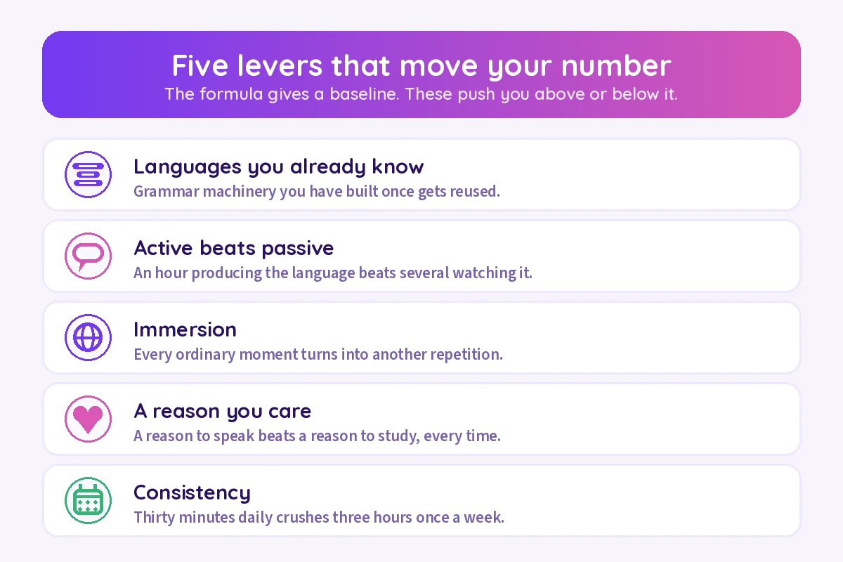 Five levers that change your language-learning timeline: prior languages, active practice, immersion, motivation and consistency