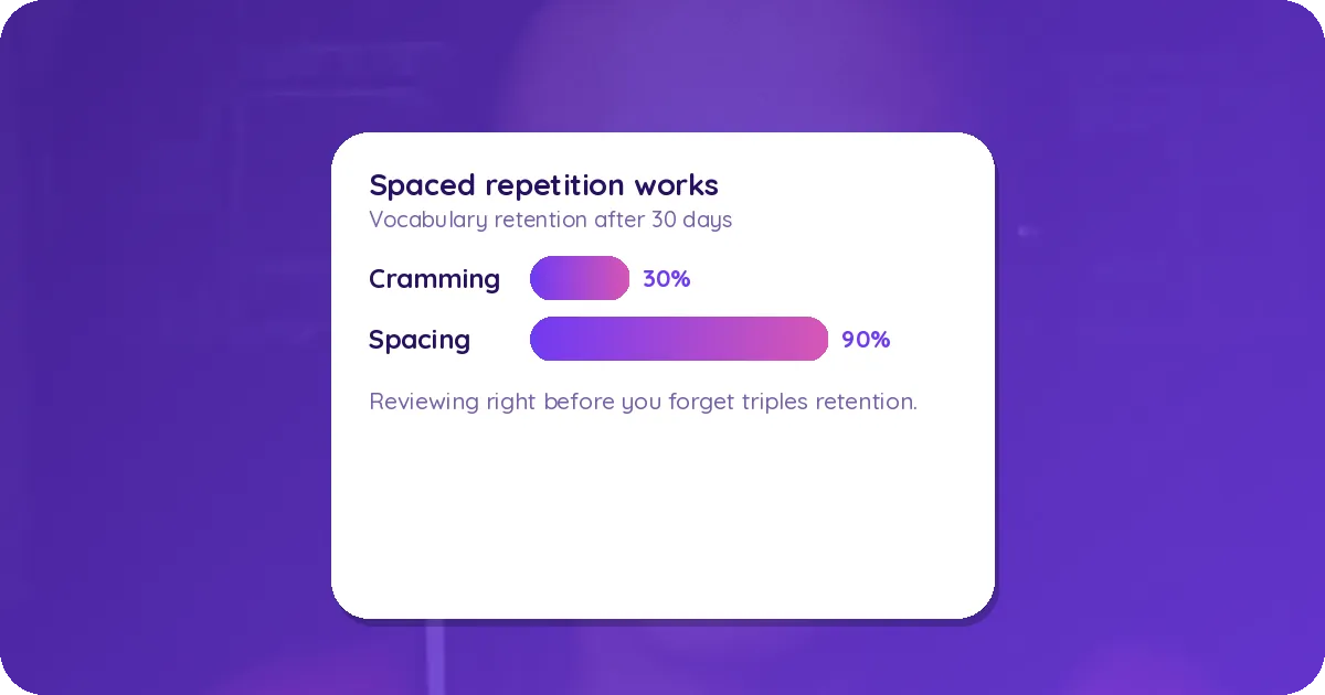 Spaced repetition boosts vocabulary retention from 30% to 90% after 30 days
