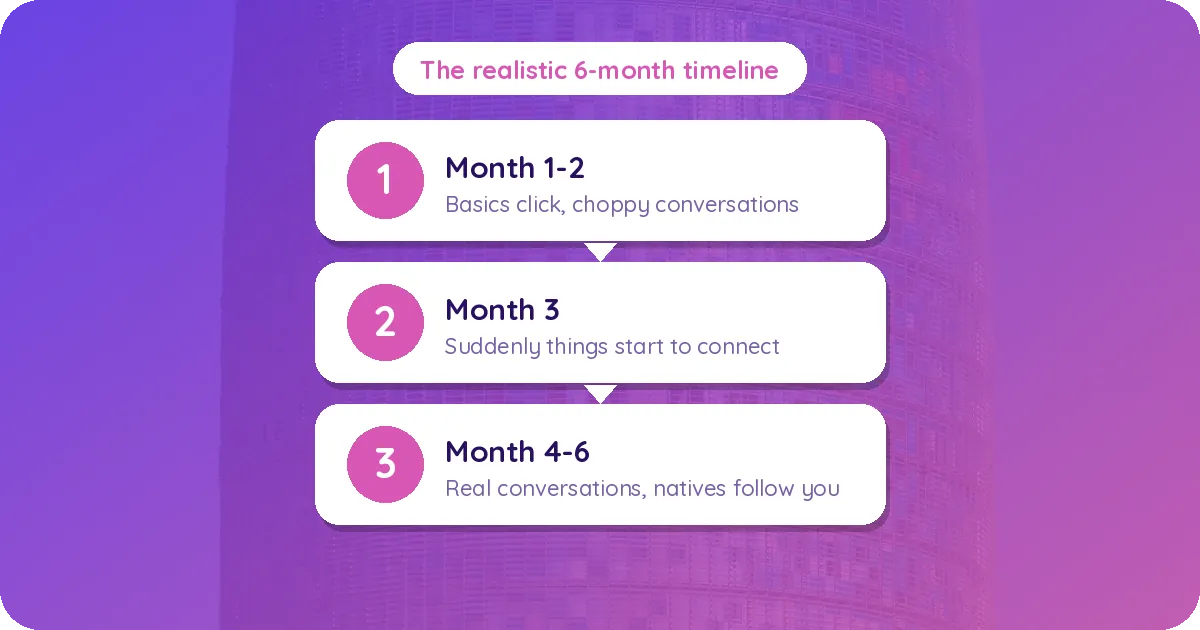The realistic 6-month Spanish fluency timeline, month by month