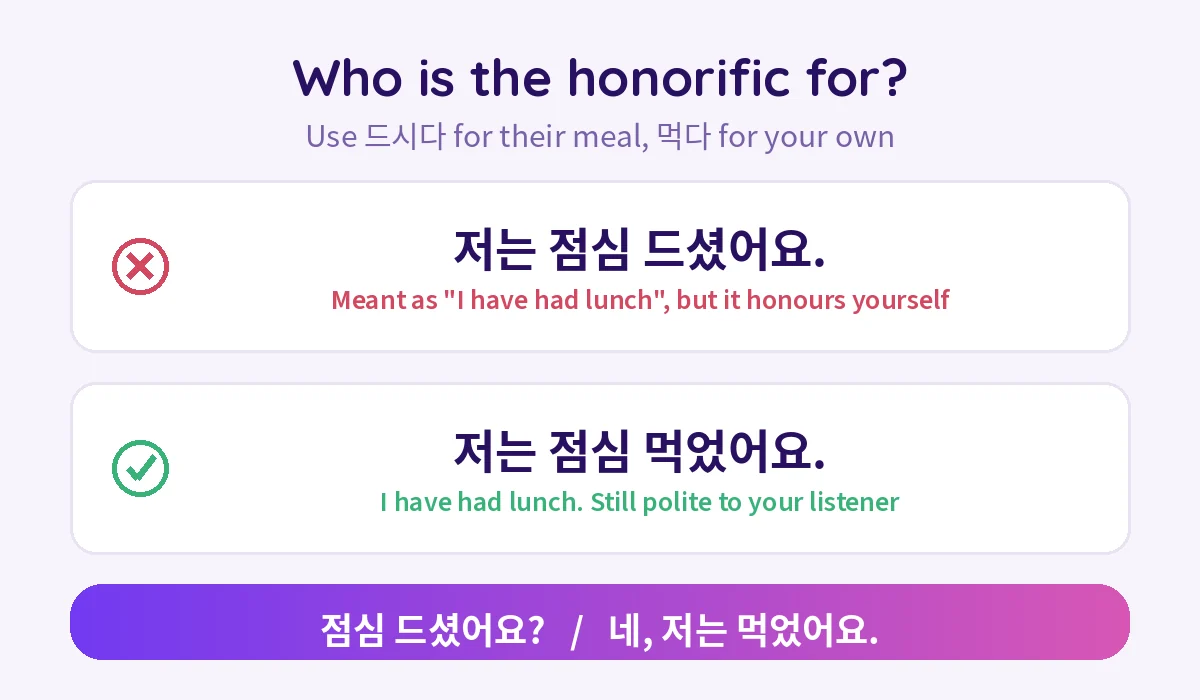 Two rows showing 저는 점심 드셨어요 marked wrong because it honours yourself and 저는 점심 먹었어요 marked right, with the exchange 점심 드셨어요? 네, 저는 먹었어요 below